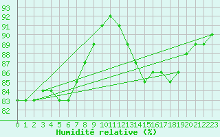 Courbe de l'humidit relative pour Sainte-Genevive-des-Bois (91)