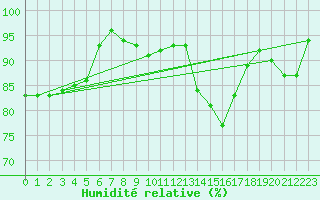 Courbe de l'humidit relative pour Romorantin (41)