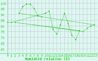 Courbe de l'humidit relative pour Toenisvorst