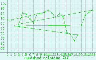 Courbe de l'humidit relative pour Biarritz (64)