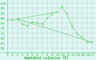 Courbe de l'humidit relative pour Reconquista Aerodrome