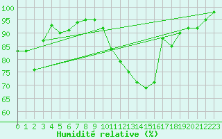 Courbe de l'humidit relative pour Bordeaux (33)