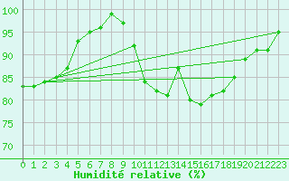 Courbe de l'humidit relative pour Valleroy (54)