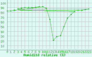 Courbe de l'humidit relative pour Bousson (It)