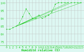 Courbe de l'humidit relative pour Heino Aws