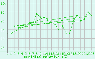 Courbe de l'humidit relative pour Coulommes-et-Marqueny (08)