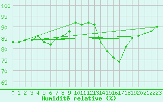 Courbe de l'humidit relative pour Puissalicon (34)