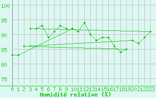 Courbe de l'humidit relative pour Seichamps (54)