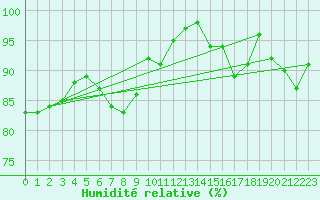 Courbe de l'humidit relative pour Stabroek