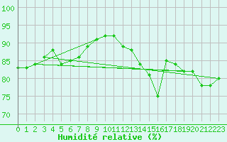 Courbe de l'humidit relative pour Gurande (44)