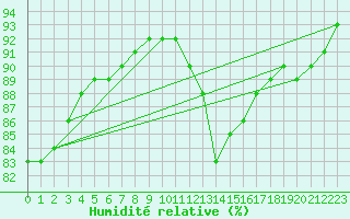 Courbe de l'humidit relative pour Lagny-sur-Marne (77)