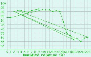 Courbe de l'humidit relative pour Fameck (57)