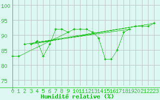 Courbe de l'humidit relative pour Sanary-sur-Mer (83)