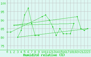 Courbe de l'humidit relative pour Warburg