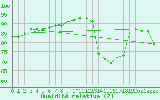 Courbe de l'humidit relative pour Luc-sur-Orbieu (11)