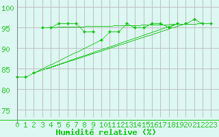 Courbe de l'humidit relative pour Norsjoe