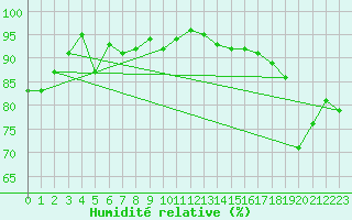 Courbe de l'humidit relative pour Karesuando