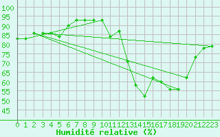 Courbe de l'humidit relative pour New York, Kennedy International Airport