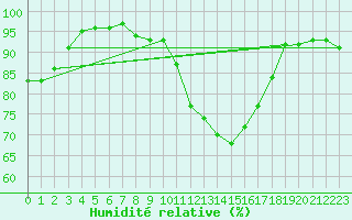 Courbe de l'humidit relative pour Le Mans (72)