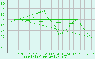 Courbe de l'humidit relative pour Cabestany (66)