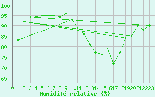 Courbe de l'humidit relative pour Milford Haven