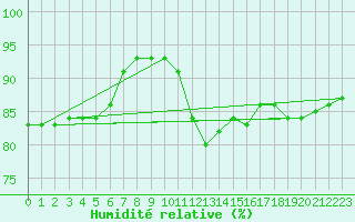 Courbe de l'humidit relative pour Machichaco Faro