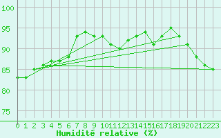 Courbe de l'humidit relative pour De Bilt (PB)