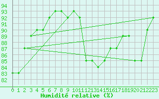 Courbe de l'humidit relative pour Gjilan (Kosovo)