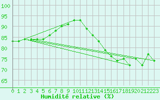 Courbe de l'humidit relative pour Ploumanac'h (22)