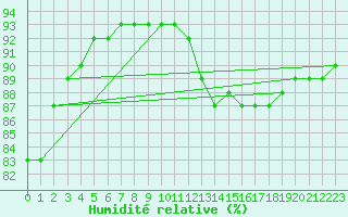 Courbe de l'humidit relative pour Lyon - Saint-Exupry (69)