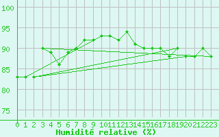 Courbe de l'humidit relative pour Storkmarknes / Skagen