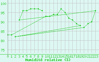 Courbe de l'humidit relative pour Oppde - crtes du Petit Lubron (84)