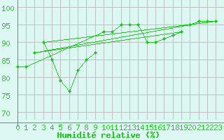 Courbe de l'humidit relative pour Saint-Nazaire (44)