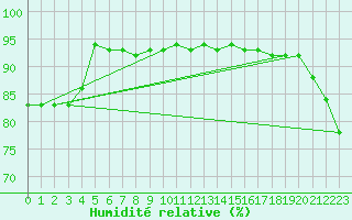 Courbe de l'humidit relative pour Blois (41)