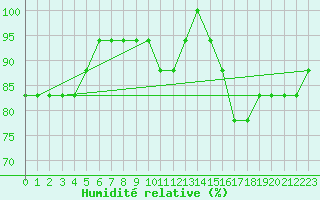 Courbe de l'humidit relative pour Capelle aan den Ijssel (NL)