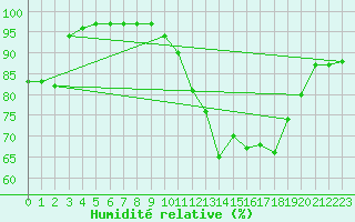 Courbe de l'humidit relative pour Nancy - Ochey (54)