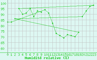 Courbe de l'humidit relative pour Hald V