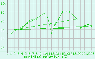Courbe de l'humidit relative pour Mouilleron-le-Captif (85)