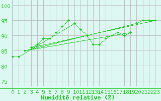 Courbe de l'humidit relative pour Monts-sur-Guesnes (86)