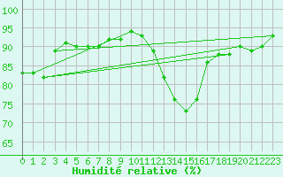 Courbe de l'humidit relative pour Valentia Observatory
