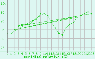 Courbe de l'humidit relative pour Neuville-de-Poitou (86)
