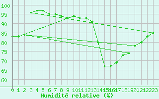 Courbe de l'humidit relative pour Rennes (35)
