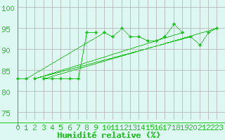 Courbe de l'humidit relative pour Sermange-Erzange (57)