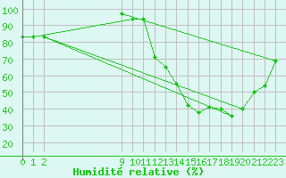 Courbe de l'humidit relative pour Pirassununga