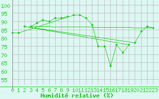 Courbe de l'humidit relative pour Lillers (62)