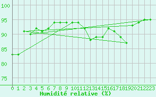 Courbe de l'humidit relative pour Glasgow (UK)