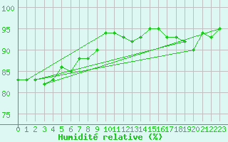Courbe de l'humidit relative pour Seichamps (54)