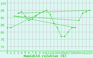 Courbe de l'humidit relative pour Grasque (13)
