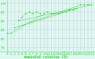 Courbe de l'humidit relative pour Saint Michael Im Lungau