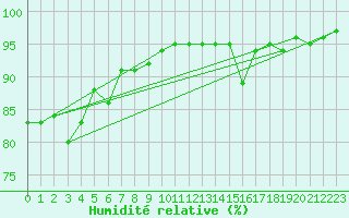 Courbe de l'humidit relative pour Zinnwald-Georgenfeld